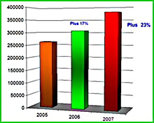Statistiques concernant les premiers mois de courses 2012