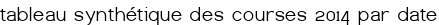 tableau synthétique des courses 2014 par date