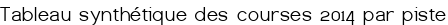 Tableau synthétique des courses 2014 par piste